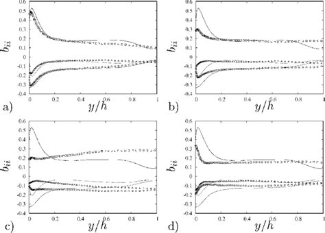 Sources of anisotropy in the Reynolds stress tensor in the Stable 